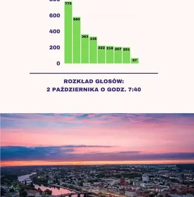 Gorzów Wielkopolski: trwa głosowanie na projekty obywatelskie. Już ponad 5 tys. głosów