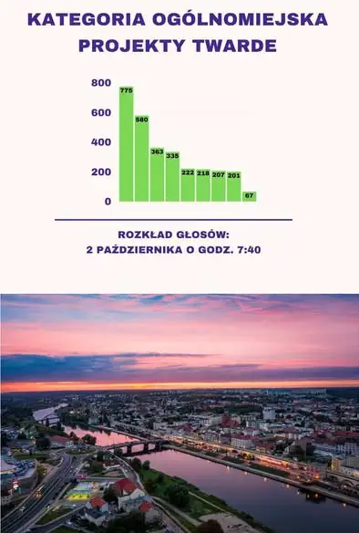 Gorzów Wielkopolski: trwa głosowanie na projekty obywatelskie. Już ponad 5 tys. głosów